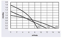 JVD-025A Series Direct Current (DC) Cross Flow Fans - Graph