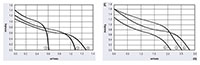 JED-043A/JE3-043A Series Direct Current (DC) Cross Flow Fans - Graph