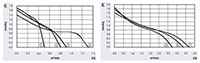 JED-030A/JF3-030A Series Direct Current (DC) Cross Flow Fans - Graph