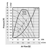 P1232-28 Performance Curve