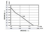 0.12 Cubic Feet Per Minute (ft³/min) Airflow (P) Micro Fan - Airflow (P) Vs Pressure (Q) Graph