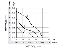 Performance Data for RJ8038 EC Series Axial Fans