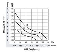 Performance Data for RJ1238 EC Series Axial Fans