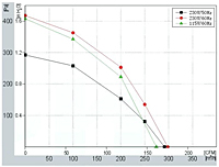 FD120 Perf Curves