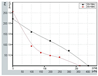 FH175 Perf Curves