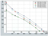 FH225 Perf Curves