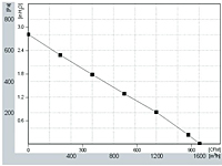 FH280 Perf Curves