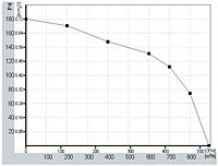 FS160 Perf Curves