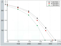 FS255 Perf Curves