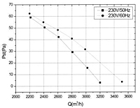 FZ360D Perf Curves