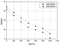 FZ360B Perf Curves