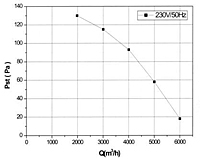 FZ400B Perf Curves