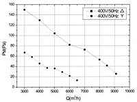 FZ500B Perf Curves