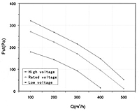 R1D175 Perf Curves