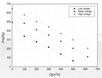 R1D190 Perf Curves