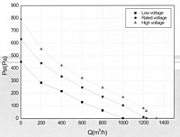 R1D250 Perf Curves