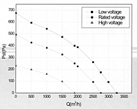 R3D355 Perf Curves