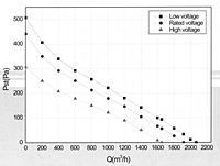 R3D400 Perf Curves