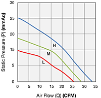 Performance Curves