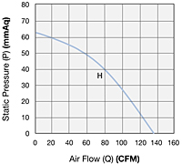 Performance Curves