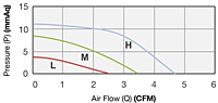 Performance Curves