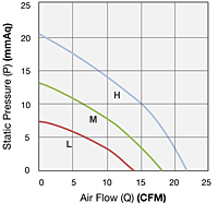 Performance Curves