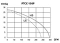 PTCC SERIES - Metal Box Fans PTCC-150P_Performance Curves