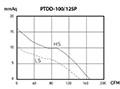 PTDD SERIES - Silent Mixed-Flow Inline Duct Fans PTDD-100/125P_Performance Curves