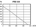 PTEE-I SERIES - Metal Inline Duct Blowers PTEE-125I_Performance Curves