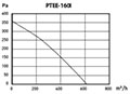 PTEE-I SERIES - Metal Inline Duct Blowers PTEE-160I_Performance Curves