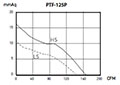 PTF-P SERIES - Mixed-Flow Inline Duct Fans PTF-125P_Performance Curves