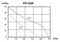 PTF-P SERIES - Mixed-Flow Inline Duct Fans PTF-250P_Performance Curves