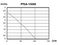 PTGA SERIES - Axial Exhaust Fans PTGA-150AE_Performance Curves