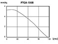 PTGA SERIES - Axial Exhaust Fans PTGA-150B_Performance Curves