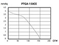 PTGA SERIES - Axial Exhaust Fans PTGA-150CE_Performance Curves