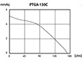 PTGA SERIES - Axial Exhaust Fans PTGA-150C_Performance Curves