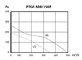 PTGF SERIES - Inline Duct Fans PTGF-500/150P_Performance Curves