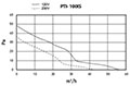 PTI-IS SERIES - Metal Inline Booster Fans PTI-100IS_Performance Curves