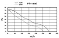 PTI-IS SERIES - Metal Inline Booster Fans PTI-150IS_Performance Curves