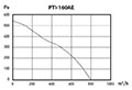 PTI-AE SERIES - ECO-WATT Inline Duct Fans PTI-160AE_Performance Curves