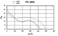 PTI-IS SERIES - Metal Inline Booster Fans PTI-200IS_Performance Curves