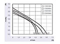 JF-050A Series Alternating Current (AC) Cross Flow Fans - Graph (JF-05060A)