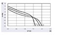 JM3-040A Series Direct Current (DC) Cross Flow Fans - Graph (JM3-04030A)