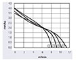 JE3-060A/JG3-060A Series Direct Current (DC) Cross Flow Fans - Graph (JG3-06052A24H)