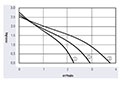 JQ3-065A Series Direct Current (DC) Cross Flow Fans - Graph (JQ3-06518A)