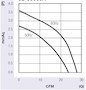 JE-050A Series Alternating Current (AC) Cross Flow Fans - Graph (JE-05009A)