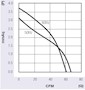 JE-050A Series Alternating Current (AC) Cross Flow Fans - Graph (JE-05019A)