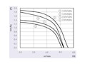 JHC-081A Series Alternating Current (AC) Cross Flow Fans - Graph (JHC-08150A1223-3B)