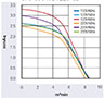 JFC-090B Series Alternating Current (AC) Cross Flow Fans - Graph (JFC-09047B1223-3B)