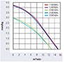 JFC-090B Series Alternating Current (AC) Cross Flow Fans - Graph (JFC-09063B1223-3B)